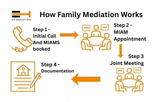 EH mediation - family mediation Cleethorpes process